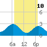 Tide chart for Hawk Channel, Indian Key Anchorage, Florida Bay, Florida on 2023/10/10