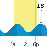 Tide chart for Hawk Channel, Indian Key Anchorage, Florida Bay, Florida on 2023/10/13