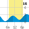 Tide chart for Hawk Channel, Indian Key Anchorage, Florida Bay, Florida on 2023/10/16