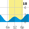 Tide chart for Hawk Channel, Indian Key Anchorage, Florida Bay, Florida on 2023/10/18