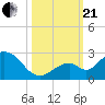 Tide chart for Hawk Channel, Indian Key Anchorage, Florida Bay, Florida on 2023/10/21