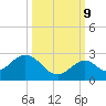 Tide chart for Hawk Channel, Indian Key Anchorage, Florida Bay, Florida on 2023/10/9