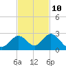 Tide chart for Hawk Channel, Indian Key Anchorage, Florida Bay, Florida on 2023/11/10