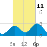 Tide chart for Hawk Channel, Indian Key Anchorage, Florida Bay, Florida on 2023/11/11