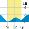 Tide chart for Hawk Channel, Indian Key Anchorage, Florida Bay, Florida on 2023/11/18