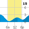 Tide chart for Hawk Channel, Indian Key Anchorage, Florida Bay, Florida on 2023/11/19