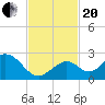 Tide chart for Hawk Channel, Indian Key Anchorage, Florida Bay, Florida on 2023/11/20