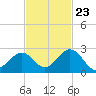 Tide chart for Hawk Channel, Indian Key Anchorage, Florida Bay, Florida on 2023/11/23