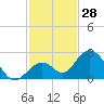 Tide chart for Hawk Channel, Indian Key Anchorage, Florida Bay, Florida on 2023/11/28