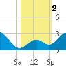 Tide chart for Hawk Channel, Indian Key Anchorage, Florida Bay, Florida on 2023/11/2