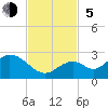 Tide chart for Hawk Channel, Indian Key Anchorage, Florida Bay, Florida on 2023/11/5