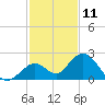 Tide chart for Hawk Channel, Indian Key Anchorage, Florida Bay, Florida on 2023/12/11