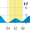 Tide chart for Hawk Channel, Indian Key Anchorage, Florida Bay, Florida on 2023/12/17