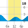 Tide chart for Hawk Channel, Indian Key Anchorage, Florida Bay, Florida on 2023/12/18