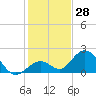 Tide chart for Hawk Channel, Indian Key Anchorage, Florida Bay, Florida on 2023/12/28
