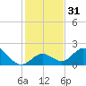 Tide chart for Hawk Channel, Indian Key Anchorage, Florida Bay, Florida on 2023/12/31