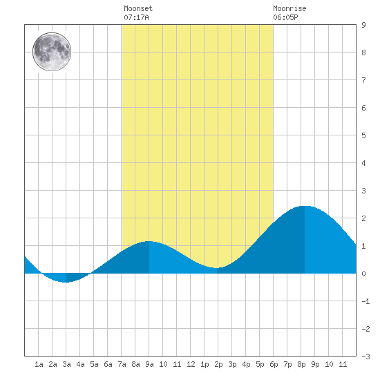 Tide Chart for 2024/01/25