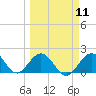 Tide chart for Hawk Channel, Indian Key Anchorage, Florida Bay, Florida on 2024/03/11