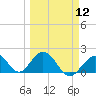 Tide chart for Hawk Channel, Indian Key Anchorage, Florida Bay, Florida on 2024/03/12