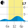 Tide chart for Hawk Channel, Indian Key Anchorage, Florida Bay, Florida on 2024/03/17