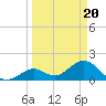 Tide chart for Hawk Channel, Indian Key Anchorage, Florida Bay, Florida on 2024/03/20