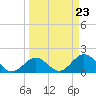Tide chart for Hawk Channel, Indian Key Anchorage, Florida Bay, Florida on 2024/03/23