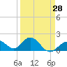 Tide chart for Hawk Channel, Indian Key Anchorage, Florida Bay, Florida on 2024/03/28