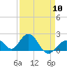 Tide chart for Hawk Channel, Indian Key Anchorage, Florida Bay, Florida on 2024/04/10