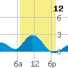 Tide chart for Hawk Channel, Indian Key Anchorage, Florida Bay, Florida on 2024/04/12