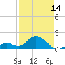 Tide chart for Hawk Channel, Indian Key Anchorage, Florida Bay, Florida on 2024/04/14
