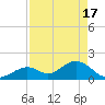 Tide chart for Hawk Channel, Indian Key Anchorage, Florida Bay, Florida on 2024/04/17
