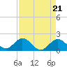 Tide chart for Hawk Channel, Indian Key Anchorage, Florida Bay, Florida on 2024/04/21