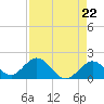 Tide chart for Hawk Channel, Indian Key Anchorage, Florida Bay, Florida on 2024/04/22