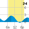 Tide chart for Hawk Channel, Indian Key Anchorage, Florida Bay, Florida on 2024/04/24