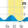 Tide chart for Hawk Channel, Indian Key Anchorage, Florida Bay, Florida on 2024/04/25