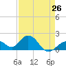 Tide chart for Hawk Channel, Indian Key Anchorage, Florida Bay, Florida on 2024/04/26