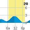 Tide chart for Hawk Channel, Indian Key Anchorage, Florida Bay, Florida on 2024/04/28