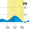 Tide chart for Hawk Channel, Indian Key Anchorage, Florida Bay, Florida on 2024/04/29