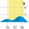Tide chart for Hawk Channel, Indian Key Anchorage, Florida Bay, Florida on 2024/04/3
