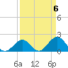 Tide chart for Hawk Channel, Indian Key Anchorage, Florida Bay, Florida on 2024/04/6