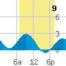 Tide chart for Hawk Channel, Indian Key Anchorage, Florida Bay, Florida on 2024/04/9