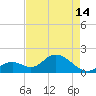 Tide chart for Hawk Channel, Indian Key Anchorage, Florida Bay, Florida on 2024/05/14