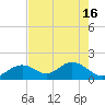 Tide chart for Hawk Channel, Indian Key Anchorage, Florida Bay, Florida on 2024/05/16