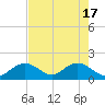 Tide chart for Hawk Channel, Indian Key Anchorage, Florida Bay, Florida on 2024/05/17