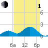 Tide chart for Hawk Channel, Indian Key Anchorage, Florida Bay, Florida on 2024/05/1