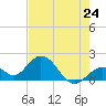 Tide chart for Hawk Channel, Indian Key Anchorage, Florida Bay, Florida on 2024/05/24