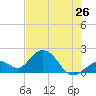 Tide chart for Hawk Channel, Indian Key Anchorage, Florida Bay, Florida on 2024/05/26