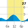 Tide chart for Hawk Channel, Indian Key Anchorage, Florida Bay, Florida on 2024/05/27