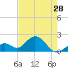 Tide chart for Hawk Channel, Indian Key Anchorage, Florida Bay, Florida on 2024/05/28
