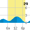 Tide chart for Hawk Channel, Indian Key Anchorage, Florida Bay, Florida on 2024/05/29